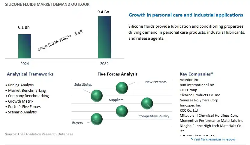 Silicone Fluids Industry- Market Size, Share, Trends, Growth Outlook